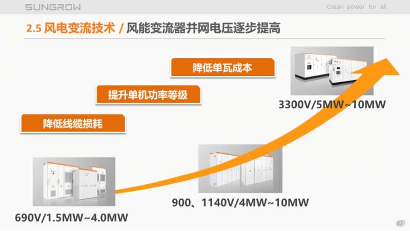 陽(yáng)光電源趙為：智慧零碳解決方案助力實(shí)現(xiàn)雙碳目標(biāo)！