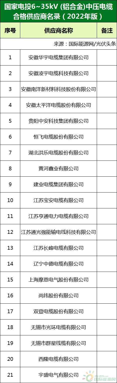 新增53家光伏企業(yè)！2022國家電投供應(yīng)商名錄完整名單