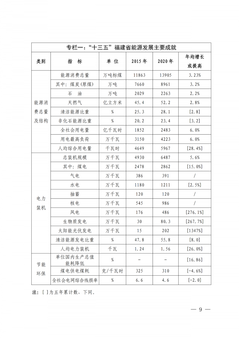 光伏新增300萬(wàn)千瓦！福建省發(fā)布《“十四五”能源發(fā)展專項(xiàng)規(guī)劃》