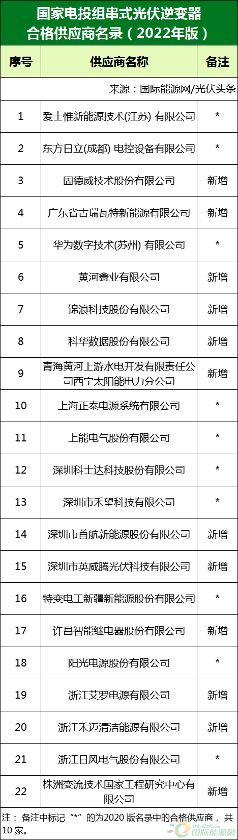 新增53家光伏企業(yè)！2022國家電投供應(yīng)商名錄完整名單