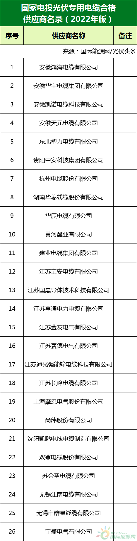 新增53家光伏企業(yè)！2022國家電投供應(yīng)商名錄完整名單