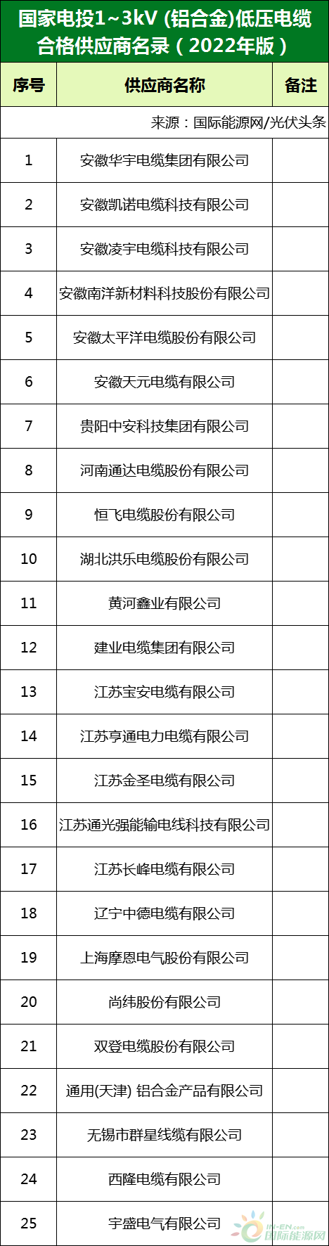 新增53家光伏企業(yè)！2022國家電投供應(yīng)商名錄完整名單