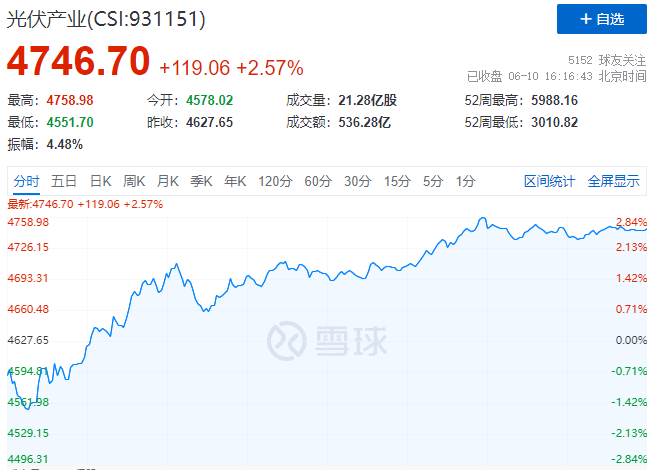 北向資金大舉買入，光伏板塊中報行情悄然開啟！