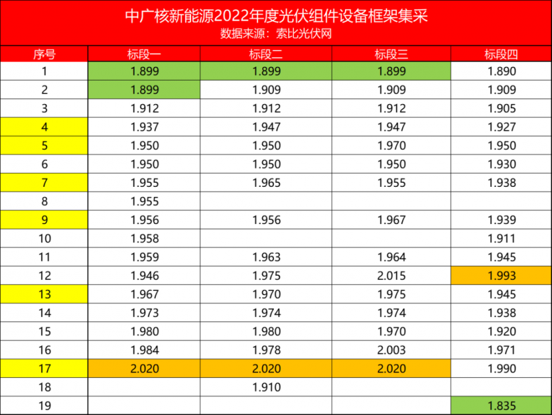 解析中廣核8.8GW組件開標(biāo)結(jié)果：價(jià)格分化明顯，未來形勢(shì)難測(cè)！