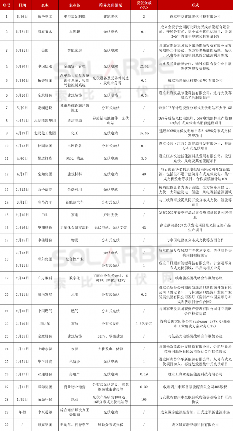光伏跨界競爭已起：再添50家資本涌入，分布式、HJT火爆跨界圈