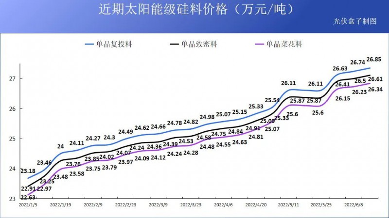 硅料19連漲！市場需求旺盛，短期內(nèi)光伏組件降價(jià)渺茫