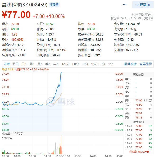 殘暴！光伏板塊尾盤爆拉，晶澳科技30分鐘直拉封板！