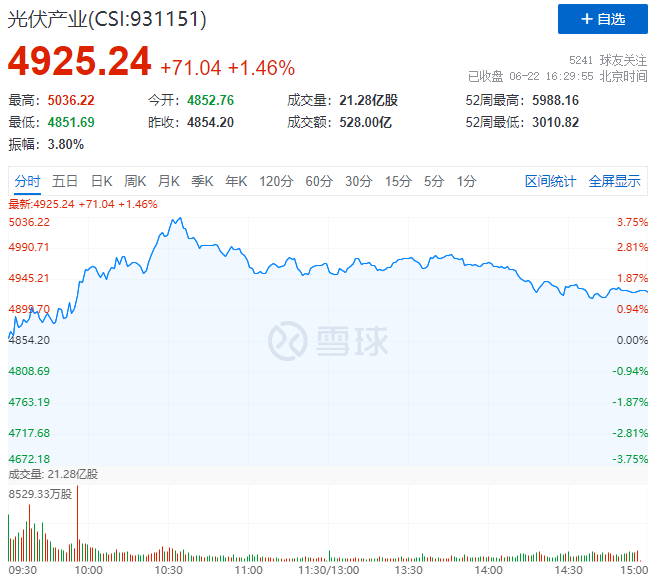 逆變器、HJT概念股全面爆發(fā)，光伏板塊延續(xù)上漲態(tài)勢(shì)！