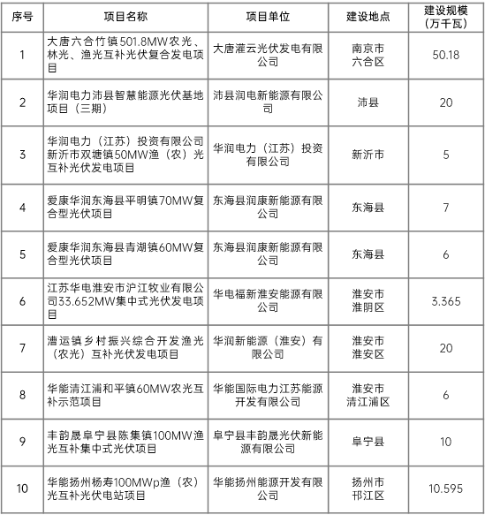 江蘇省2022年第二批市場化項目名單公布：華潤、大唐、華能綜合位列前三