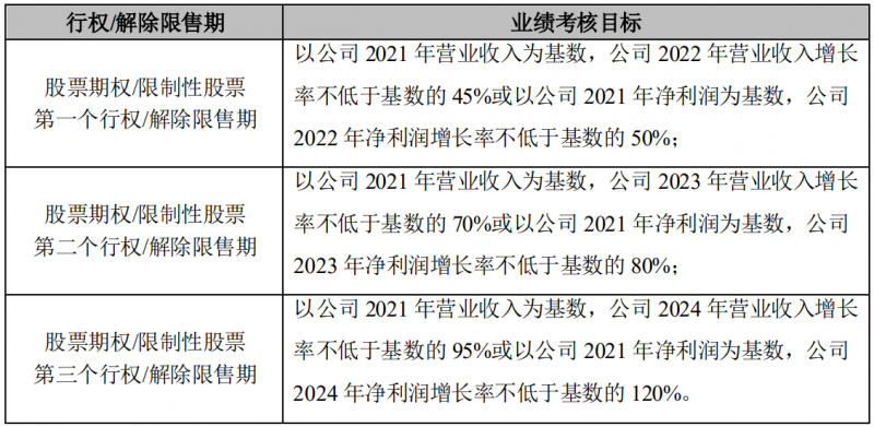 晶澳科技發(fā)布激勵計劃，2022-2024年營收和凈利潤CAGR或?qū)⒊^25%和30%！