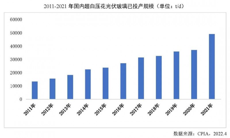 【報(bào)告】光伏玻璃產(chǎn)能快速增長，跟蹤支架占比略有下降