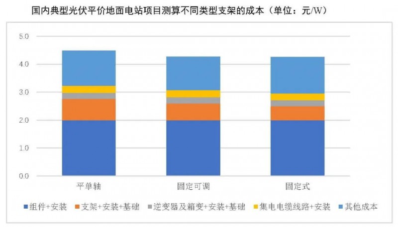 【報(bào)告】光伏玻璃產(chǎn)能快速增長，跟蹤支架占比略有下降