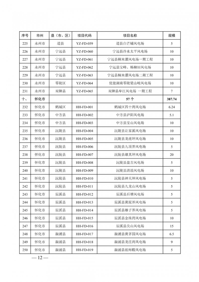湖南：風(fēng)光項(xiàng)目批復(fù)后半年內(nèi)開工，否則文件作廢