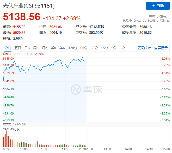 隆基綠能HJT再破世界記錄引爆光伏板塊，HJT概念股全線大漲！