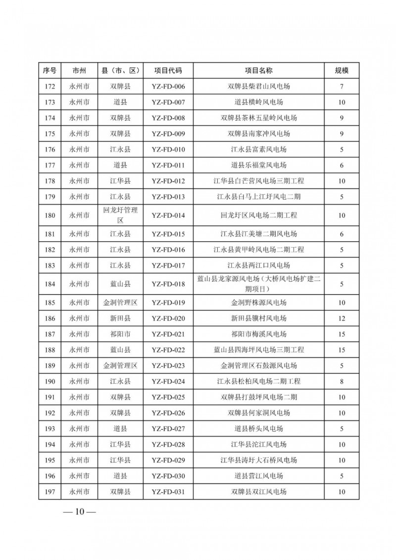 湖南：風(fēng)光項(xiàng)目批復(fù)后半年內(nèi)開工，否則文件作廢