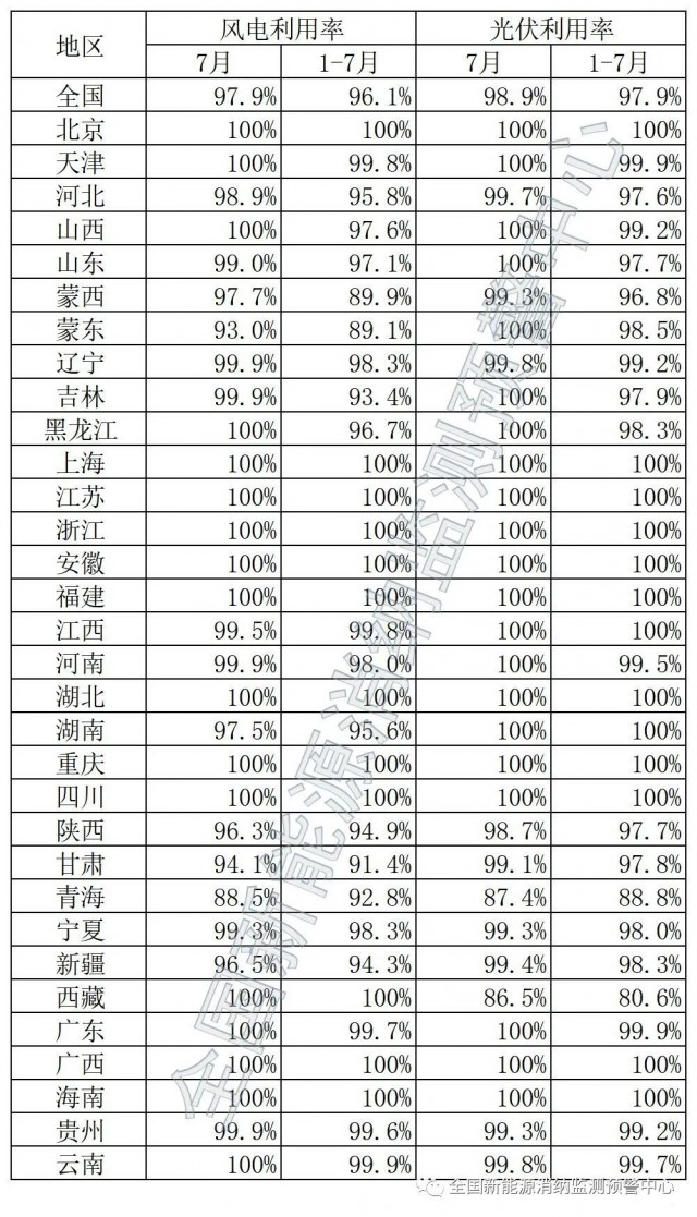 青海、西藏棄光率超10%！國家能源局公布7月全國新能源并網(wǎng)消納情況
