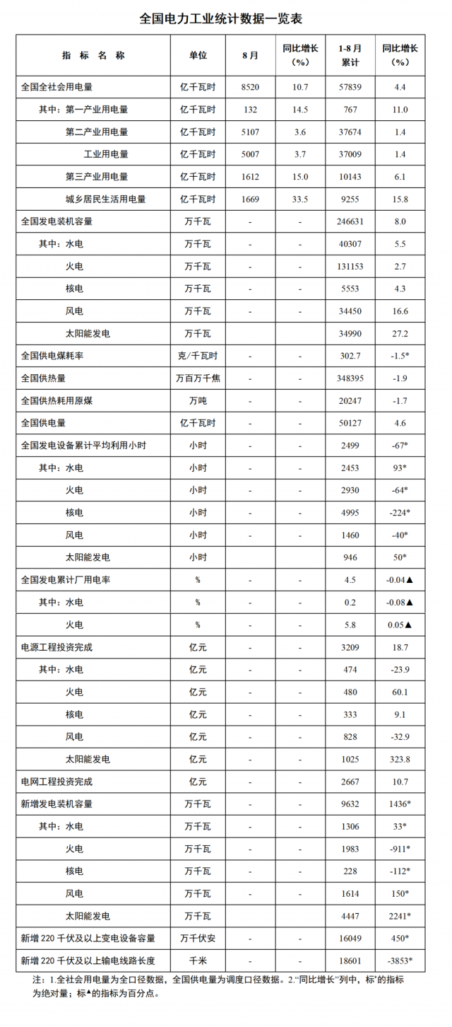 國家能源局：1—8月全國太陽能新增裝機(jī)44.47GW，投資同比增長323.8%！