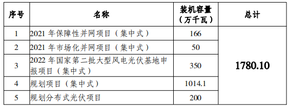 總規(guī)模17.8GW！唐山市公布光伏發(fā)電規(guī)劃項目裝機匯總