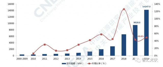 高價(jià)組件、產(chǎn)業(yè)配套、配儲(chǔ)能，光伏行業(yè)新三座大山！