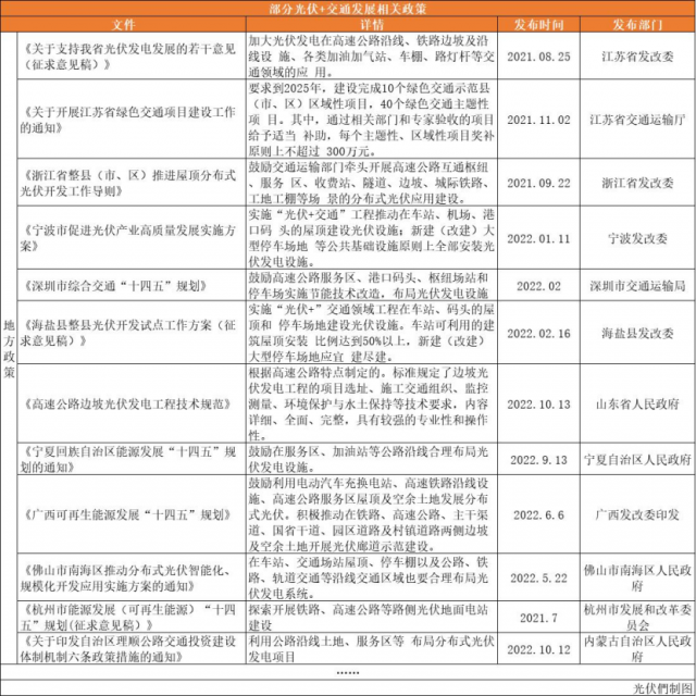 高速公路、鐵路沿線、地鐵、港口碼頭……“光伏+交通”正乘風而起！