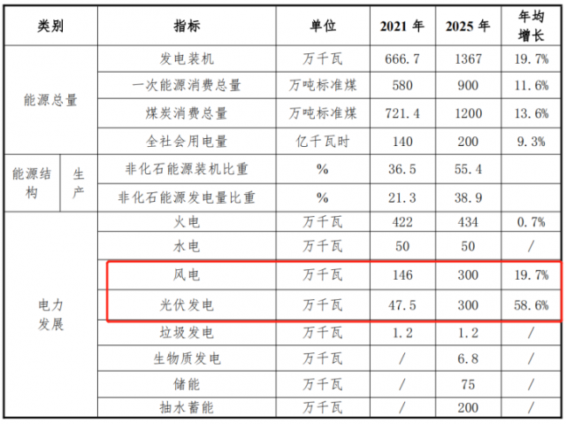 甘肅白銀“十四五”能源發(fā)展規(guī)劃：光伏13GW、儲能6GW、風(fēng)電2.2GW