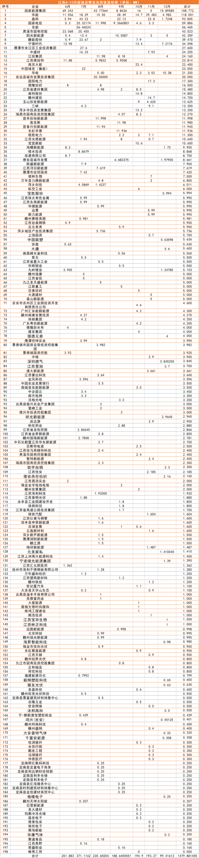 江西1.5GW（7批）分布式光伏優(yōu)選：國能投、華能、晶科領(lǐng)銜