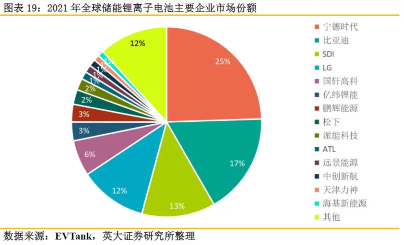 全球儲(chǔ)能鋰電池出貨量再創(chuàng)新高，受益上市公司梳理