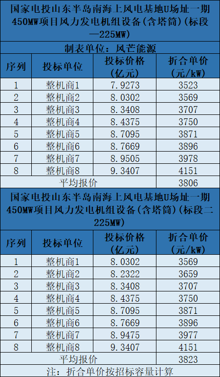 含塔筒3131元/kW！海上風機報價再刷新低