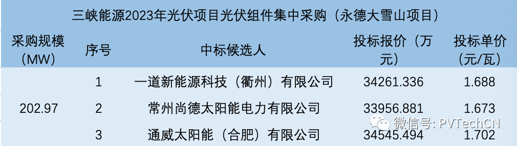 一道、尚德、通威入圍！三峽202.97MW光伏組件集采