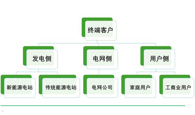 工商業(yè)儲(chǔ)能元年，真火還是虛火?
