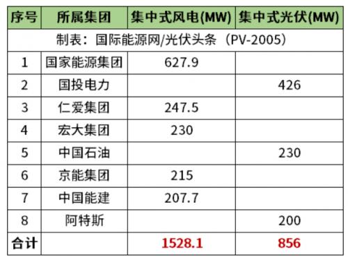 天津2.38GW風(fēng)光項(xiàng)目清單公布!國家能源集團(tuán)、國投、中石油、中國能建等領(lǐng)銜