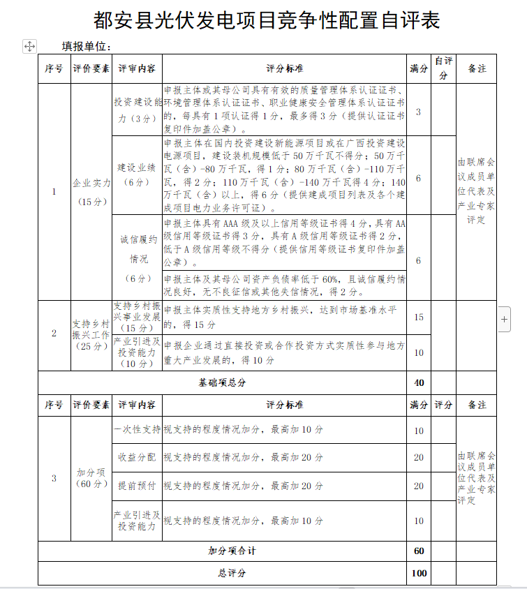 廣西都安：啟動1.6GW風(fēng)、光競配，鄉(xiāng)村振興、產(chǎn)業(yè)投資、收益分配等占比85%