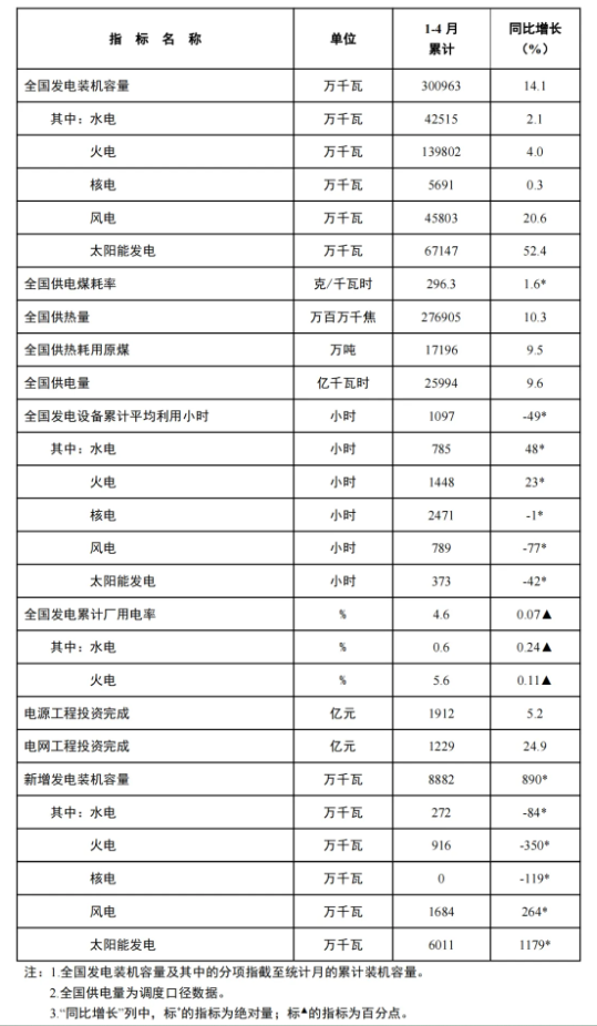 風(fēng)電新增裝機16.8GW！國家能源局發(fā)布1-4月份全國電力工業(yè)統(tǒng)計數(shù)據(jù)