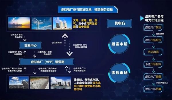 弘正儲(chǔ)能數(shù)字化技術(shù)賦能虛擬電廠，助力電網(wǎng)迎峰度夏