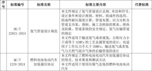 工信部: 加氫通信協(xié)議、氫管道設(shè)計規(guī)范等行業(yè)