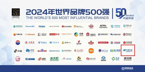 中國華電蟬聯(lián)世界品牌500強、排名上升33位